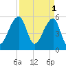 Windsor Plantation tide chart for Saturday, April 1, 2023