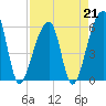 Windsor Plantation tide chart for Friday, April 21, 2023