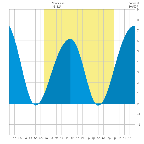 Windsor Plantation tide chart for Saturday, April 22, 2023