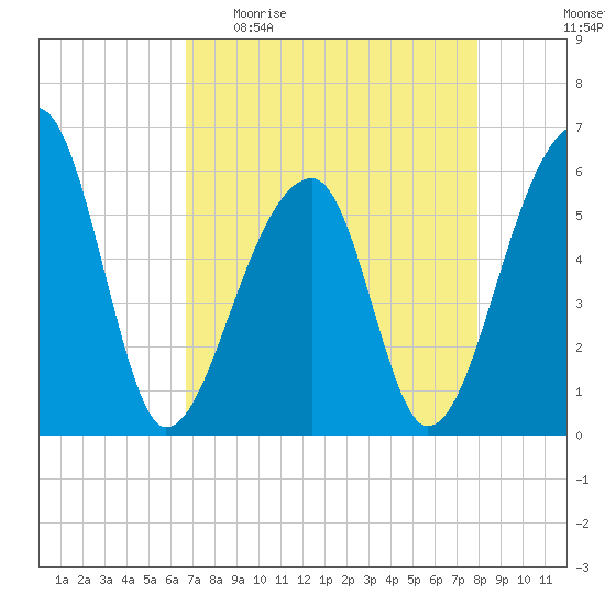 Windsor Plantation tide chart for Sunday, April 23, 2023