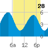 Windsor Plantation tide chart for Friday, April 28, 2023