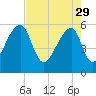 Windsor Plantation tide chart for Saturday, April 29, 2023