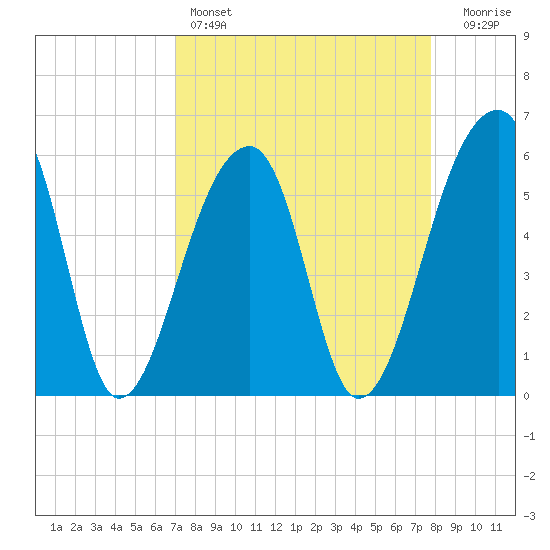 Windsor Plantation tide chart for Friday, April 7, 2023