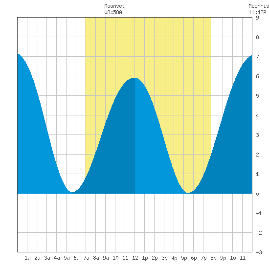 Windsor Plantation tide chart for Sunday, April 9, 2023