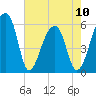 Windsor Plantation tide chart for Wednesday, May 10, 2023