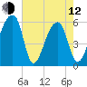 Windsor Plantation tide chart for Friday, May 12, 2023