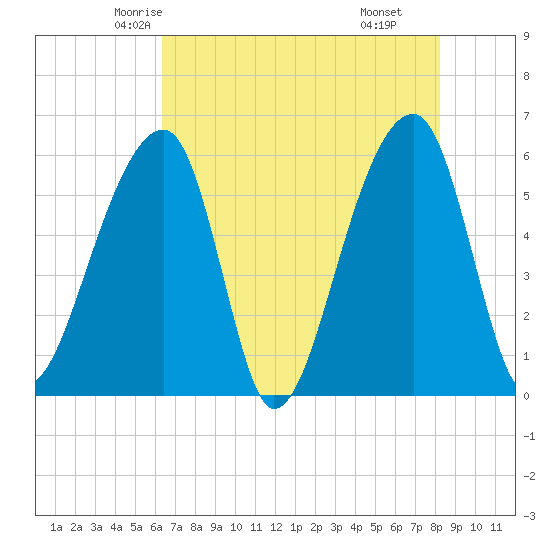 Windsor Plantation tide chart for Monday, May 15, 2023