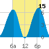 Windsor Plantation tide chart for Monday, May 15, 2023