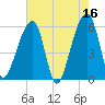 Windsor Plantation tide chart for Tuesday, May 16, 2023