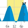 Windsor Plantation tide chart for Wednesday, May 17, 2023