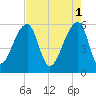 Windsor Plantation tide chart for Monday, May 1, 2023