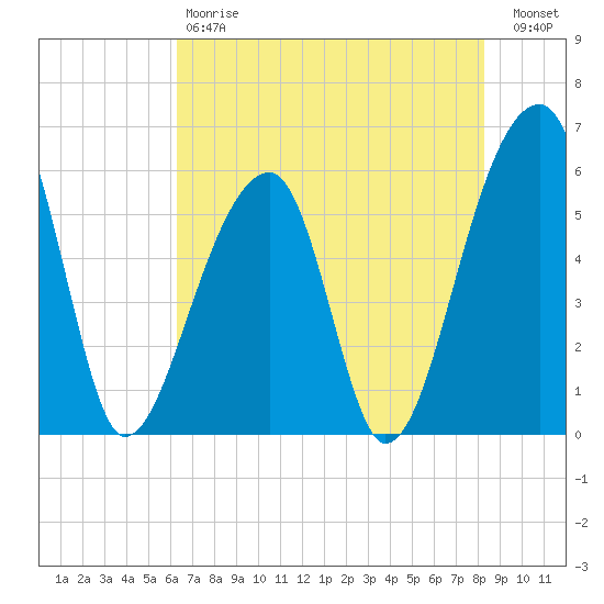 Windsor Plantation tide chart for Saturday, May 20, 2023