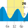 Windsor Plantation tide chart for Friday, May 26, 2023
