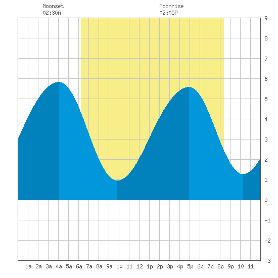 Windsor Plantation tide chart for Sunday, May 28, 2023
