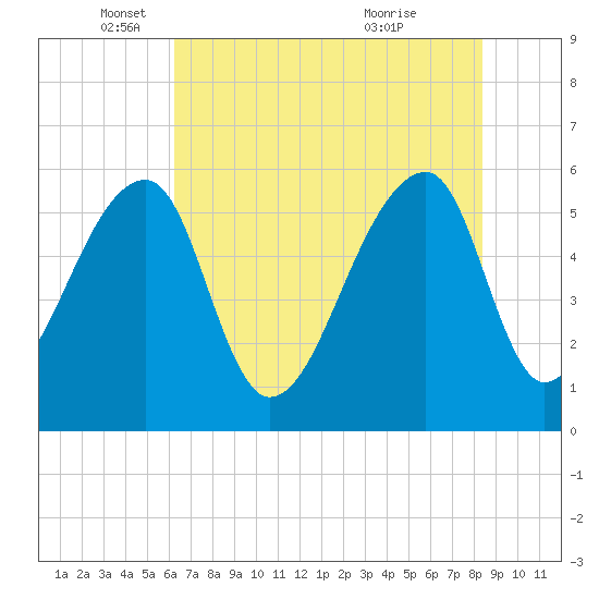 Windsor Plantation tide chart for Monday, May 29, 2023