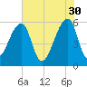Windsor Plantation tide chart for Tuesday, May 30, 2023