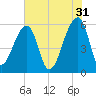 Windsor Plantation tide chart for Wednesday, May 31, 2023