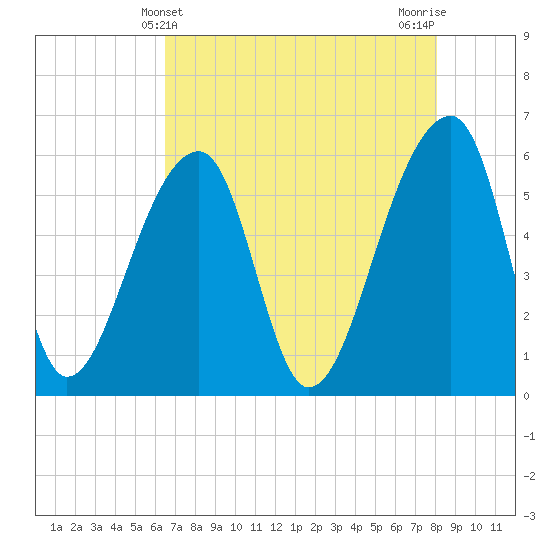 Windsor Plantation tide chart for Wednesday, May 3, 2023