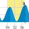 Windsor Plantation tide chart for Wednesday, May 3, 2023