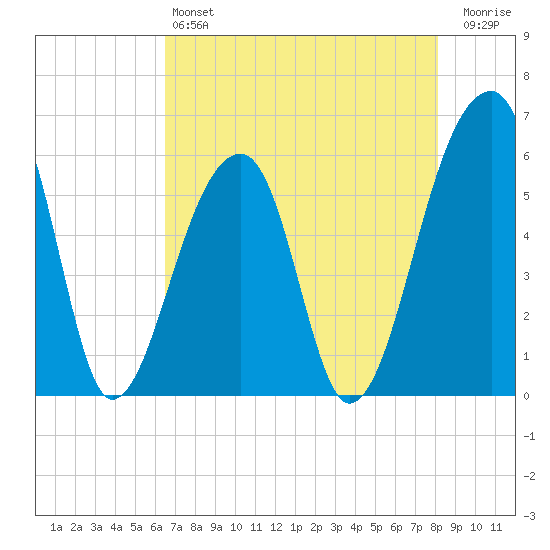 Windsor Plantation tide chart for Saturday, May 6, 2023