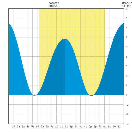 Windsor Plantation tide chart for Monday, May 8, 2023