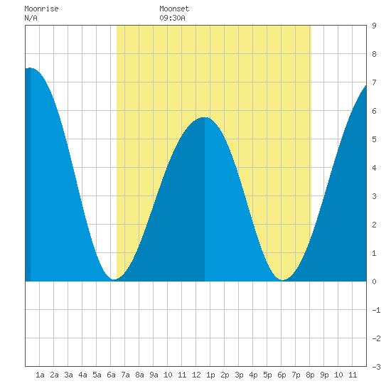 Windsor Plantation tide chart for Tuesday, May 9, 2023