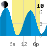 Windsor Plantation tide chart for Saturday, June 10, 2023