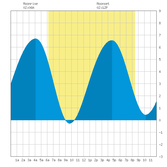 Windsor Plantation tide chart for Sunday, June 11, 2023