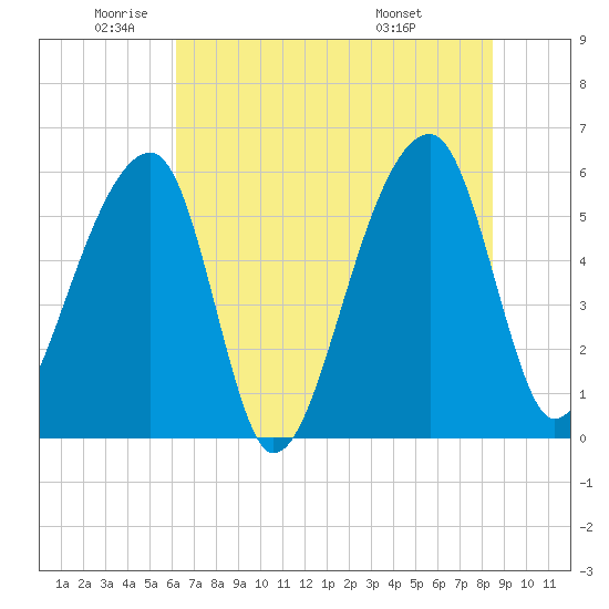 Windsor Plantation tide chart for Monday, June 12, 2023