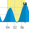Windsor Plantation tide chart for Friday, June 16, 2023