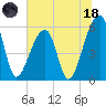 Windsor Plantation tide chart for Sunday, June 18, 2023
