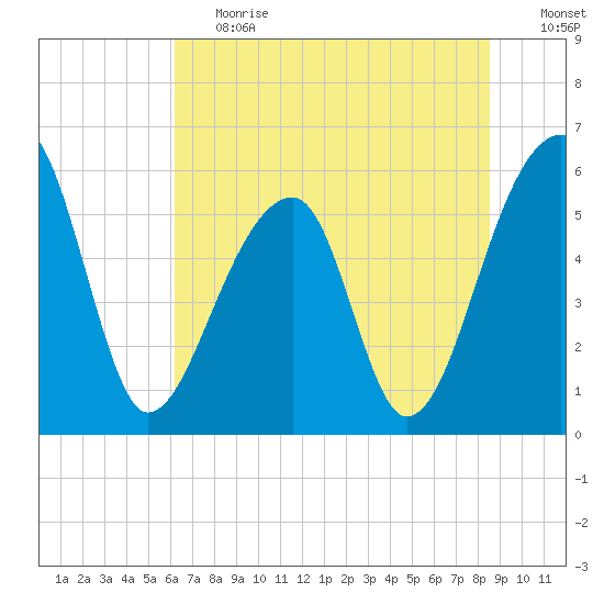 Windsor Plantation tide chart for Tuesday, June 20, 2023