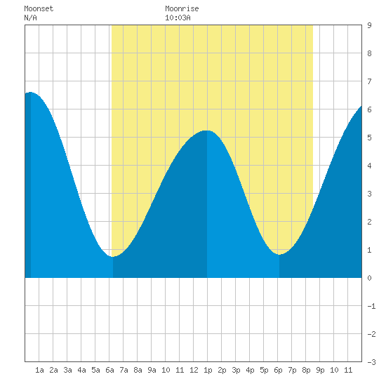 Windsor Plantation tide chart for Thursday, June 22, 2023