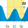 Windsor Plantation tide chart for Thursday, June 22, 2023