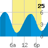 Windsor Plantation tide chart for Sunday, June 25, 2023