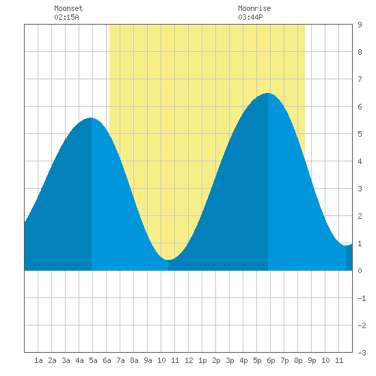 Windsor Plantation tide chart for Wednesday, June 28, 2023