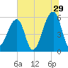 Windsor Plantation tide chart for Thursday, June 29, 2023