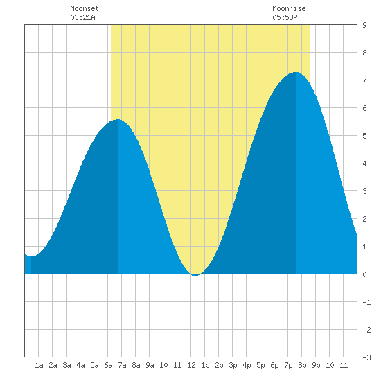 Windsor Plantation tide chart for Friday, June 30, 2023