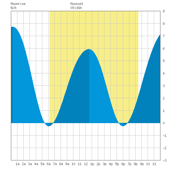 Windsor Plantation tide chart for Wednesday, June 7, 2023