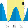 Windsor Plantation tide chart for Thursday, June 8, 2023