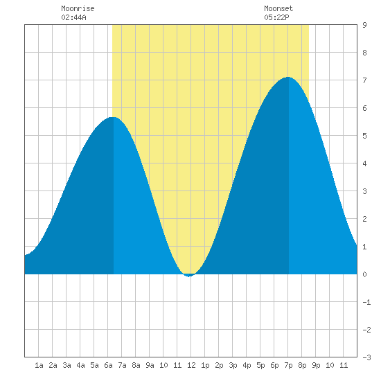 Windsor Plantation tide chart for Thursday, July 13, 2023