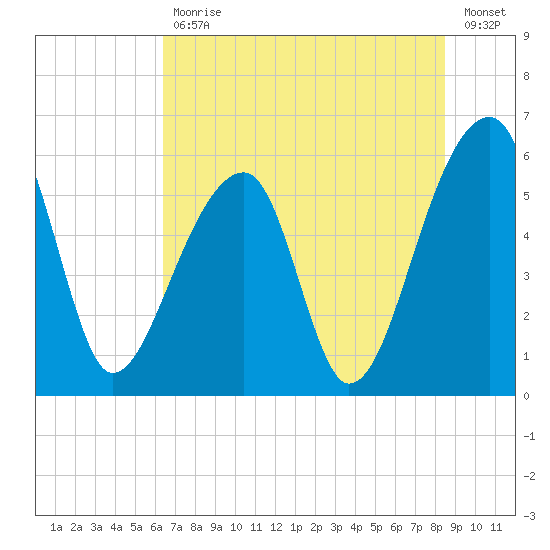 Windsor Plantation tide chart for Tuesday, July 18, 2023