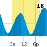 Windsor Plantation tide chart for Tuesday, July 18, 2023