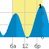 Windsor Plantation tide chart for Saturday, July 1, 2023