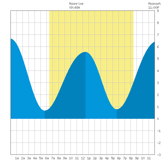 Windsor Plantation tide chart for Friday, July 21, 2023