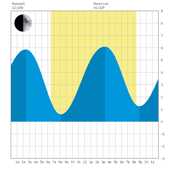 Windsor Plantation tide chart for Tuesday, July 25, 2023