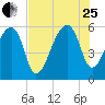 Windsor Plantation tide chart for Tuesday, July 25, 2023