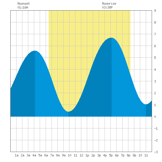 Windsor Plantation tide chart for Thursday, July 27, 2023