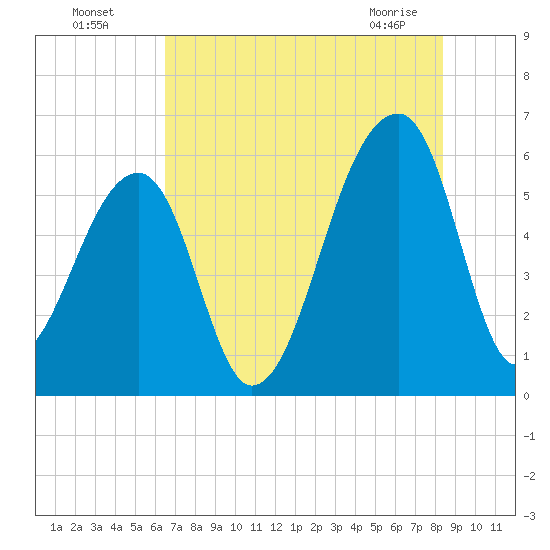 Windsor Plantation tide chart for Friday, July 28, 2023