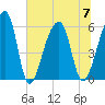 Windsor Plantation tide chart for Friday, July 7, 2023